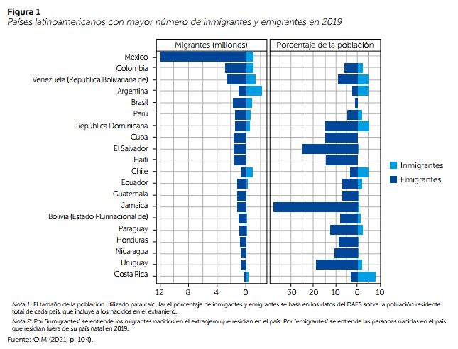 Países latinoamericanos con mayor número de inmigrantes y emigrantes en 2019 
